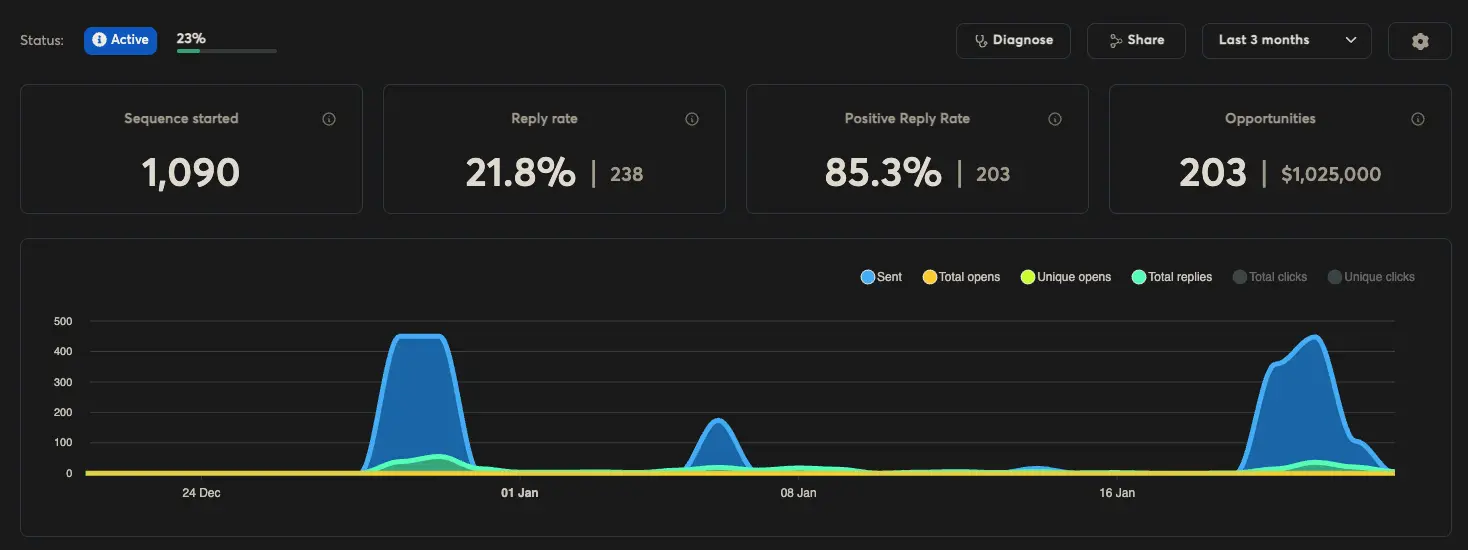 Instantly Outreach Dashboard
